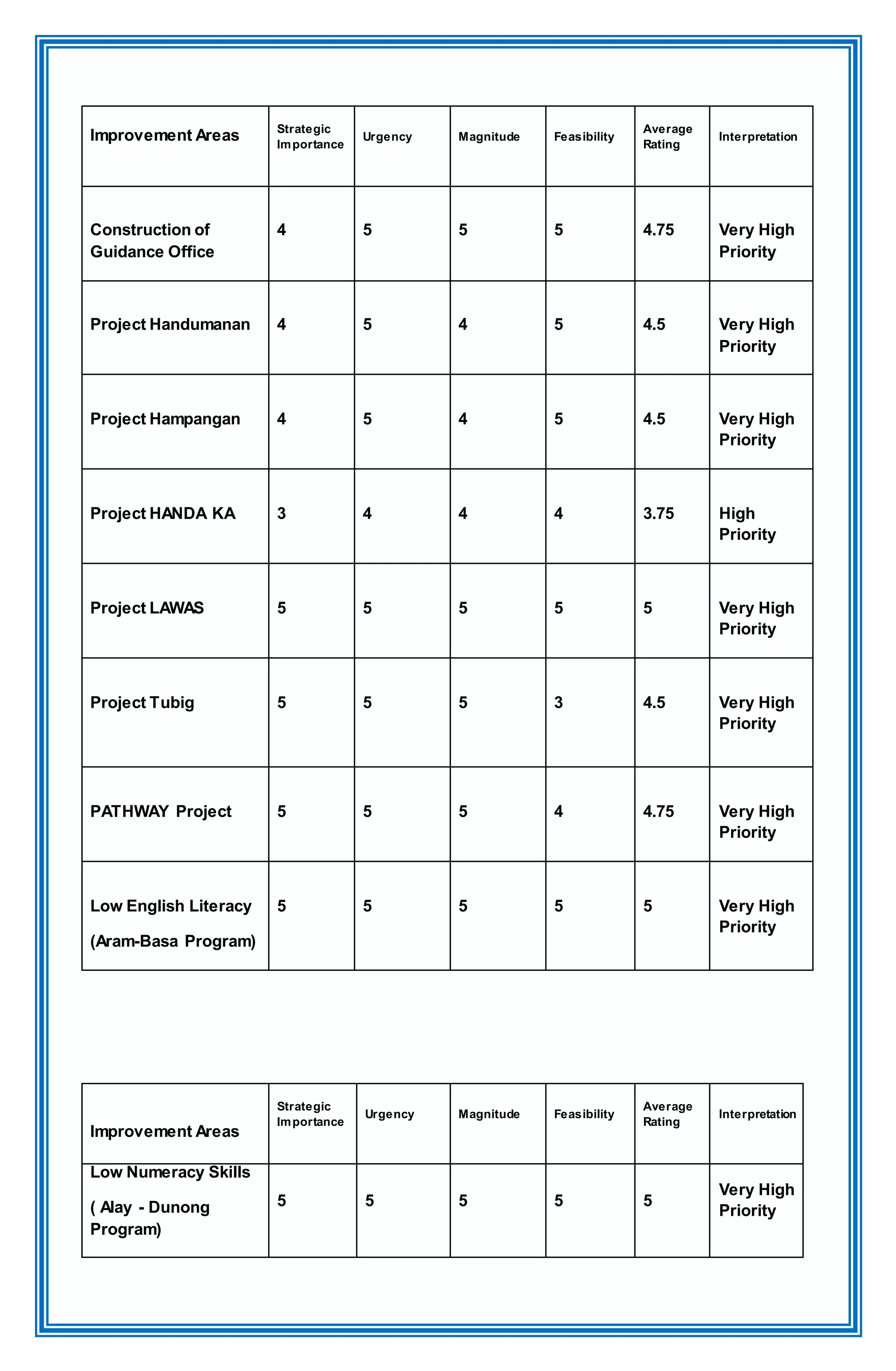 Improvement Areas Strategic
Importance
Urgency Magnitude Feasibility
Average
Rating
Interpretation
Construction of
Guidance Office
4 5 5 5 4.75 Very High
Priority
Project Handumanan 4 5 4 5 4.5 Very High
Priority
Project Hampangan 4 5 4 5 4.5 Very High
Priority
Project HANDA KA 3 4 4 4 3.75 High
Priority
Project LAWAS 5 5 5 5 5 Very High
Priority
Project Tubig 5 5 5 3 4.5 Very High
Priority
PATHWAY Project 5 5 5 4 4.75 Very High
Priority
Low English Literacy
(Aram-Basa Program)
5 5 5 5 5 Very High
Priority
Improvement Areas
Strategic
Importance
Urgency Magnitude Feasibility
Average
Rating
Interpretation
Low Numeracy Skills
( Alay - Dunong
Program)
5 5 5 5 5
Very High
Priority
 