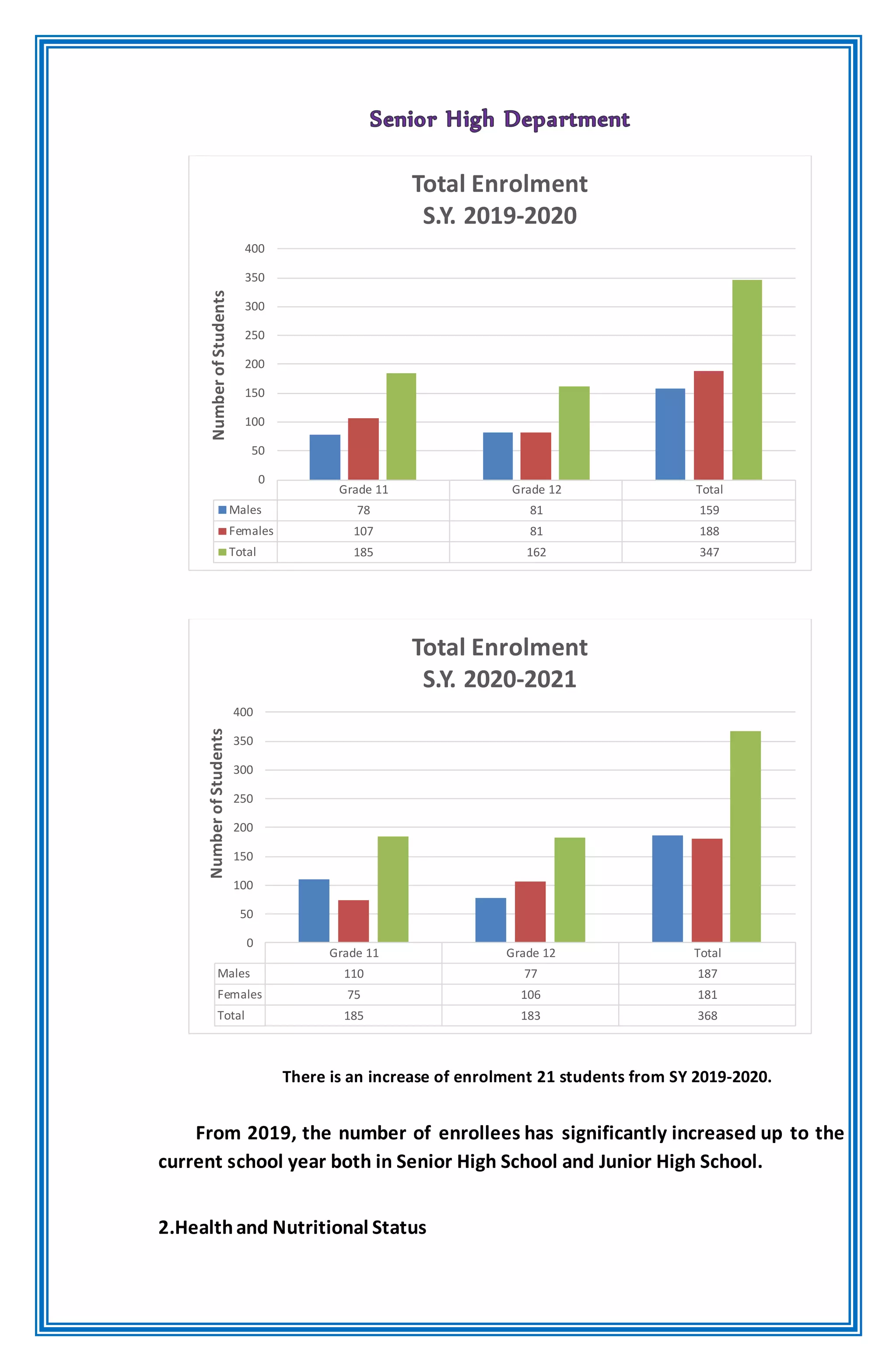 There is an increase of enrolment 21 students from SY 2019-2020.
From 2019, the number of enrollees has significantly increased up to the
current school year both in Senior High School and Junior High School.
2.Healthand Nutritional Status
Grade 11 Grade 12 Total
Males 78 81 159
Females 107 81 188
Total 185 162 347
0
50
100
150
200
250
300
350
400
Number
of
Students
Total Enrolment
S.Y. 2019-2020
Grade 11 Grade 12 Total
Males 110 77 187
Females 75 106 181
Total 185 183 368
0
50
100
150
200
250
300
350
400
Number
of
Students
Total Enrolment
S.Y. 2020-2021
 