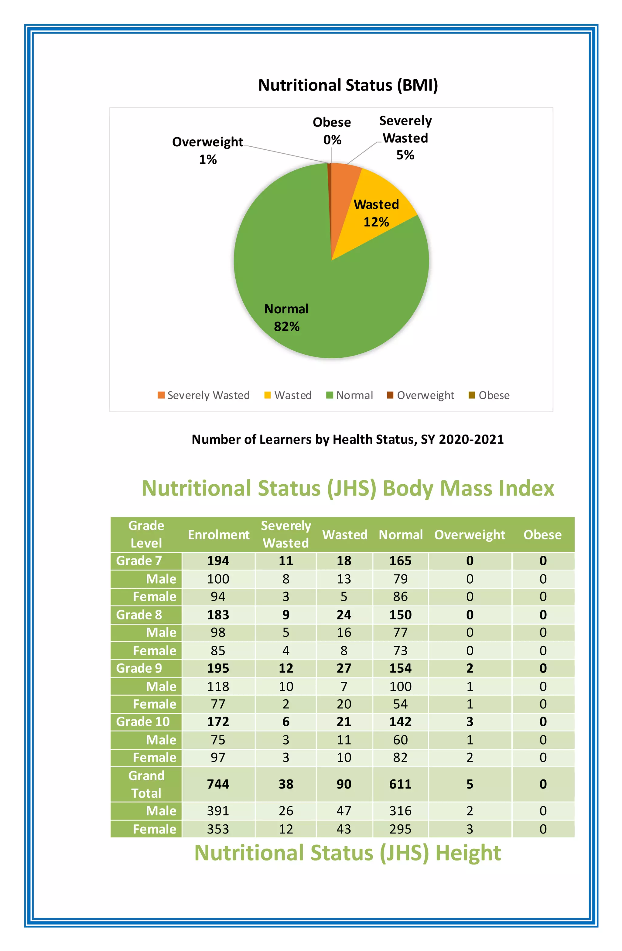 Nutritional Status (BMI)
Number of Learners by Health Status, SY 2020-2021
Nutritional Status (JHS) Body Mass Index
Grade
Level
Enrolment
Severely
Wasted
Wasted Normal Overweight Obese
Grade 7 194 11 18 165 0 0
Male 100 8 13 79 0 0
Female 94 3 5 86 0 0
Grade 8 183 9 24 150 0 0
Male 98 5 16 77 0 0
Female 85 4 8 73 0 0
Grade 9 195 12 27 154 2 0
Male 118 10 7 100 1 0
Female 77 2 20 54 1 0
Grade 10 172 6 21 142 3 0
Male 75 3 11 60 1 0
Female 97 3 10 82 2 0
Grand
Total
744 38 90 611 5 0
Male 391 26 47 316 2 0
Female 353 12 43 295 3 0
Nutritional Status (JHS) Height
Severely
Wasted
5%
Wasted
12%
Normal
82%
Overweight
1%
Obese
0%
Severely Wasted Wasted Normal Overweight Obese
 
