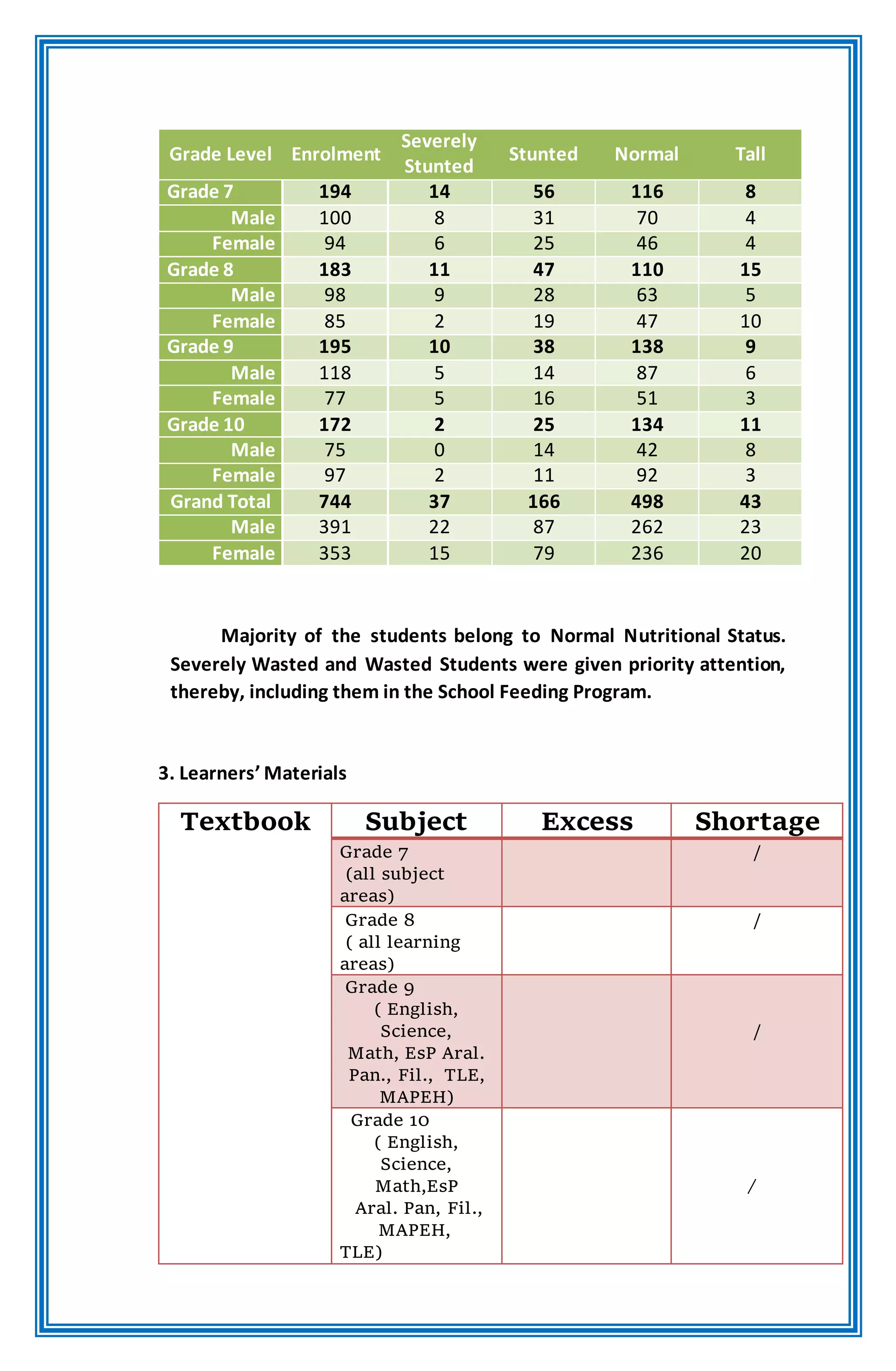 Grade Level Enrolment
Severely
Stunted
Stunted Normal Tall
Grade 7 194 14 56 116 8
Male 100 8 31 70 4
Female 94 6 25 46 4
Grade 8 183 11 47 110 15
Male 98 9 28 63 5
Female 85 2 19 47 10
Grade 9 195 10 38 138 9
Male 118 5 14 87 6
Female 77 5 16 51 3
Grade 10 172 2 25 134 11
Male 75 0 14 42 8
Female 97 2 11 92 3
Grand Total 744 37 166 498 43
Male 391 22 87 262 23
Female 353 15 79 236 20
3. Learners’ Materials
Textbook Subject Excess Shortage
Grade 7
(all subject
areas)
/
Grade 8
( all learning
areas)
/
Grade 9
( English,
Science,
Math, EsP Aral.
Pan., Fil., TLE,
MAPEH)
/
Grade 10
( English,
Science,
Math,EsP
Aral. Pan, Fil.,
MAPEH,
TLE)
Majority of the students belong to Normal Nutritional Status.
Severely Wasted and Wasted Students were given priority attention,
thereby, including them in the School Feeding Program.
 