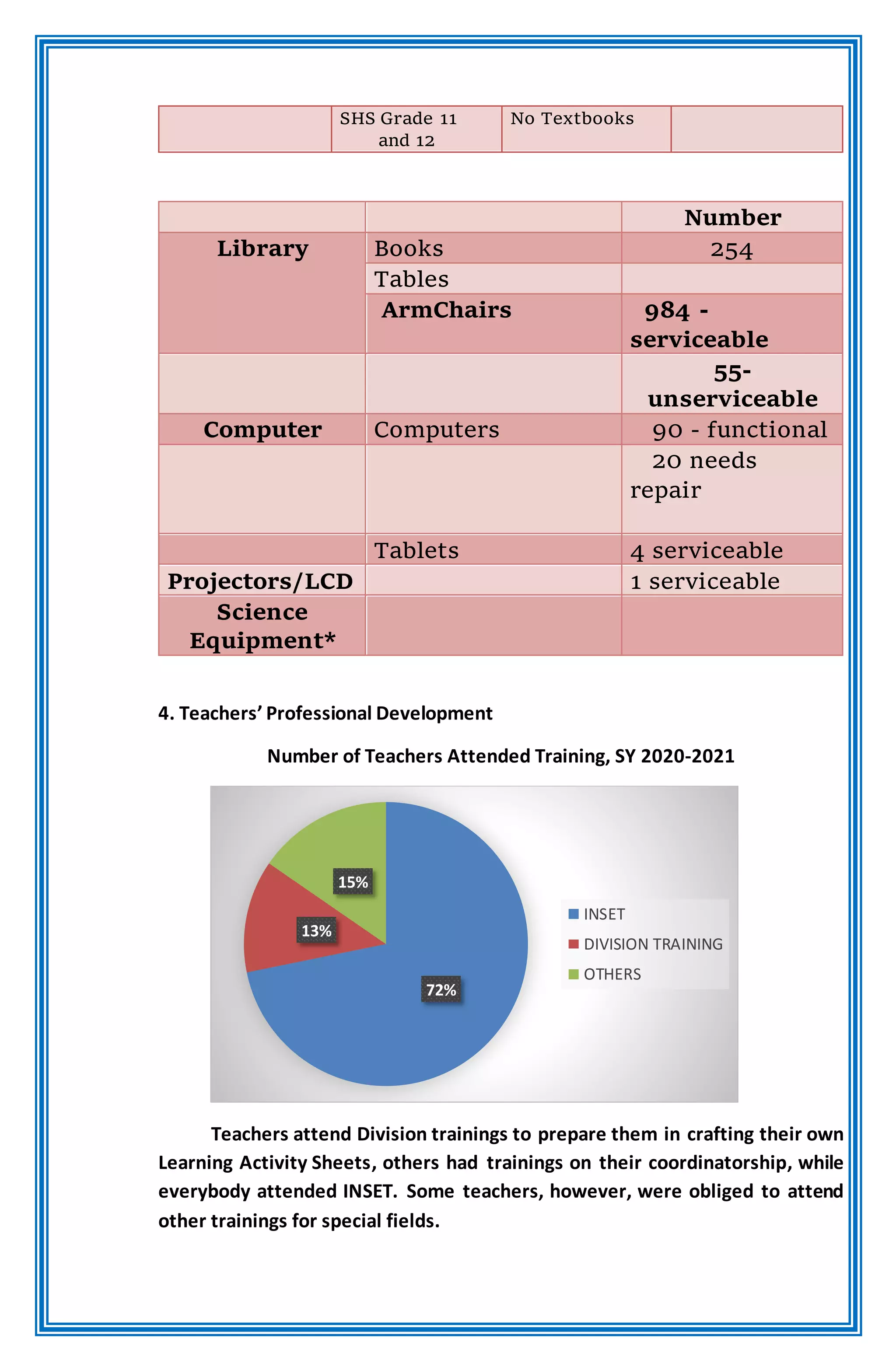 SHS Grade 11
and 12
No Textbooks
Number
Library Books 254
Tables
ArmChairs 984 -
serviceable
55-
unserviceable
Computer Computers 90 - functional
20 needs
repair
Tablets 4 serviceable
Projectors/LCD 1 serviceable
Science
Equipment*
4. Teachers’ Professional Development
Number of Teachers Attended Training, SY 2020-2021
Teachers attend Division trainings to prepare them in crafting their own
Learning Activity Sheets, others had trainings on their coordinatorship, while
everybody attended INSET. Some teachers, however, were obliged to attend
other trainings for special fields.
72%
13%
15%
INSET
DIVISION TRAINING
OTHERS
 