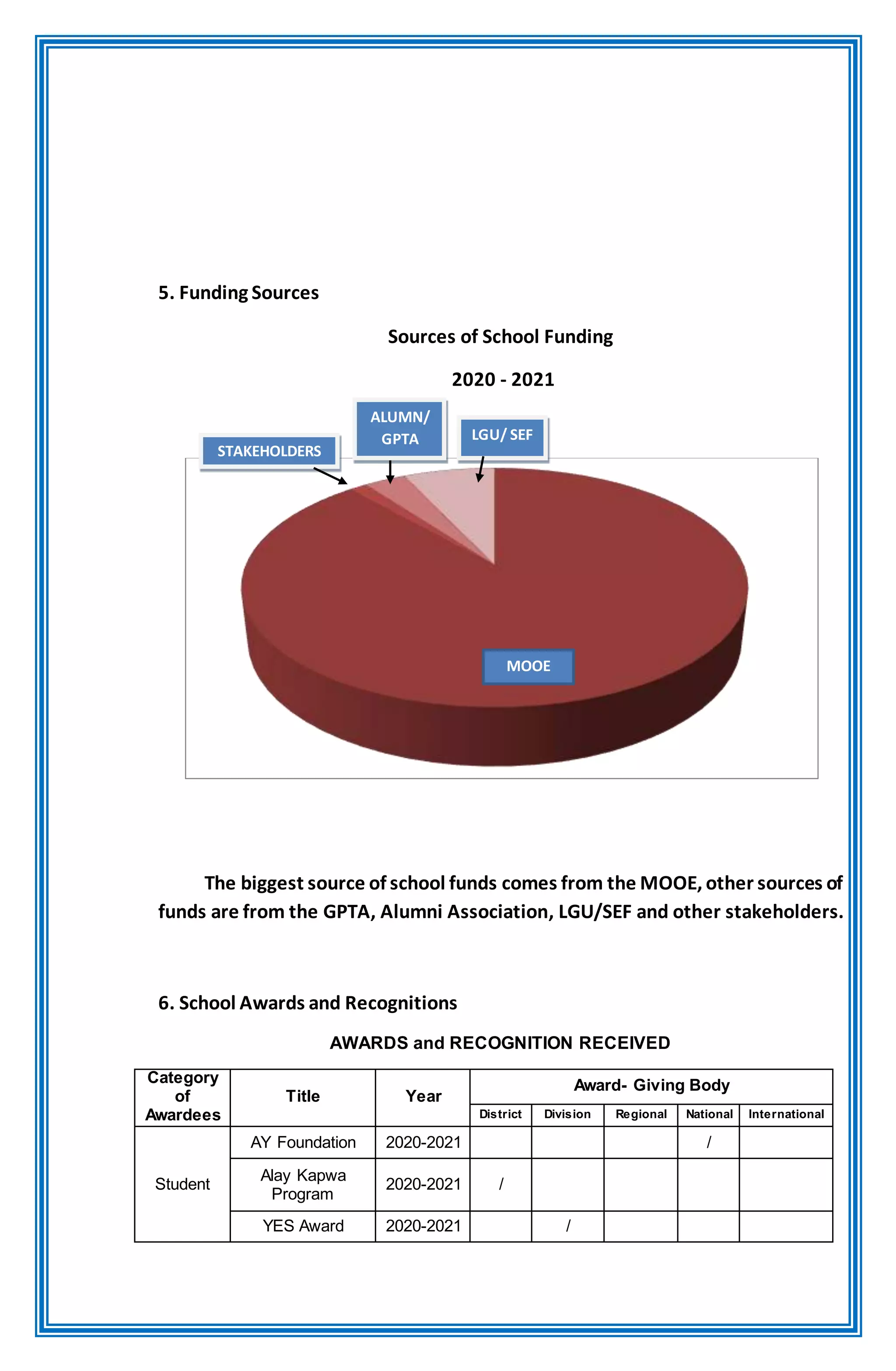 5. Funding Sources
Sources of School Funding
2020 - 2021
The biggest source of school funds comes from the MOOE, other sources of
funds are from the GPTA, Alumni Association, LGU/SEF and other stakeholders.
6. School Awards and Recognitions
AWARDS and RECOGNITION RECEIVED
Category
of
Awardees
Title Year
Award- Giving Body
District Division Regional National International
Student
AY Foundation 2020-2021 /
Alay Kapwa
Program
2020-2021 /
YES Award 2020-2021 /
MOOE
LGU/ SEF
STAKEHOLDERS
ALUMN/
GPTA
 