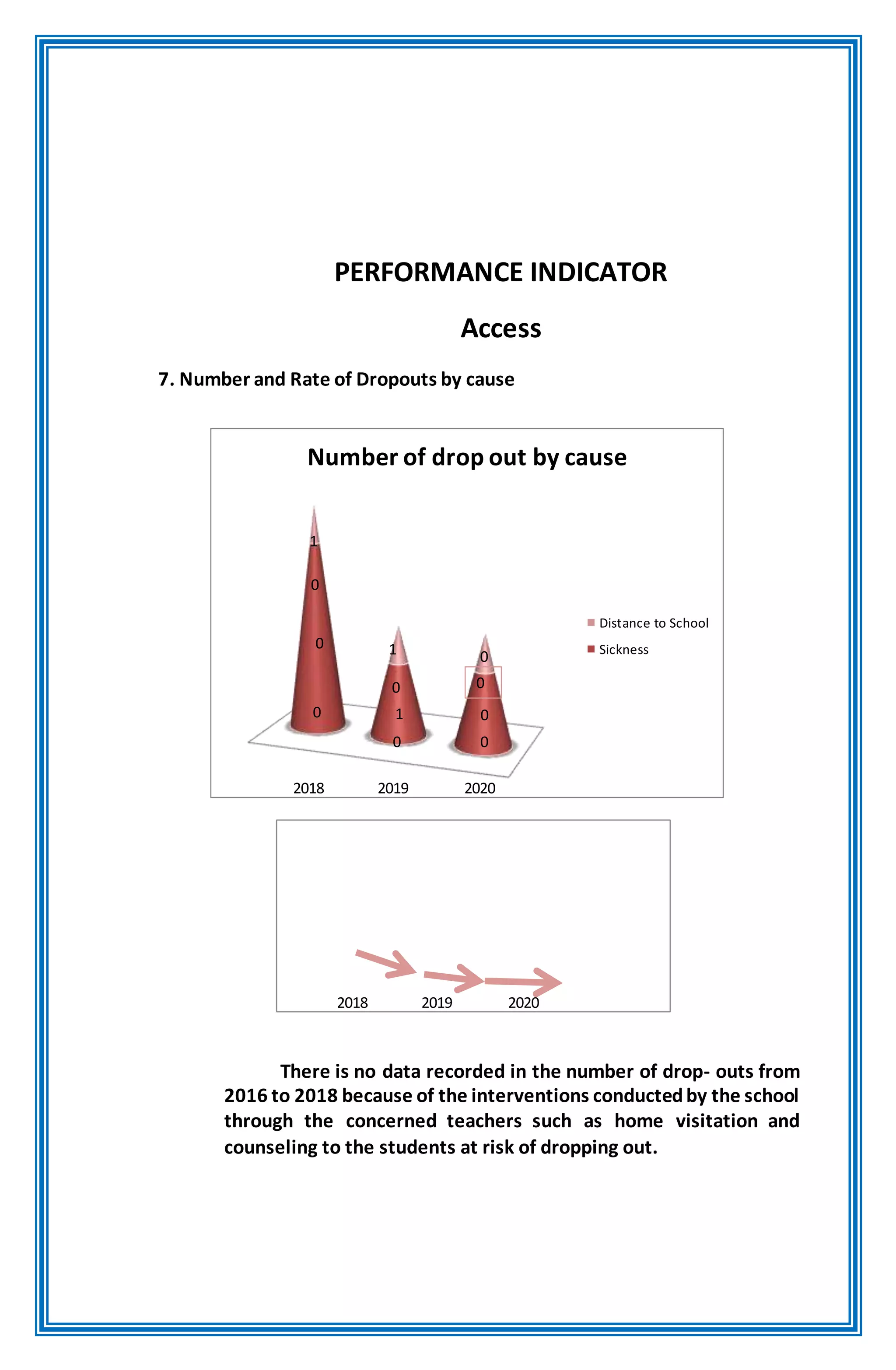 PERFORMANCE INDICATOR
Access
7. Number and Rate of Dropouts by cause
QUALITY
Number of drop out by cause
Distance to School
Sickness
2018 2019 2020
1
0
0
0
0
0
1
1 0
0
0
0
2018 2019 2020
There is no data recorded in the number of drop- outs from
2016 to 2018 because of the interventions conductedby the school
through the concerned teachers such as home visitation and
counseling to the students at risk of dropping out.
 
