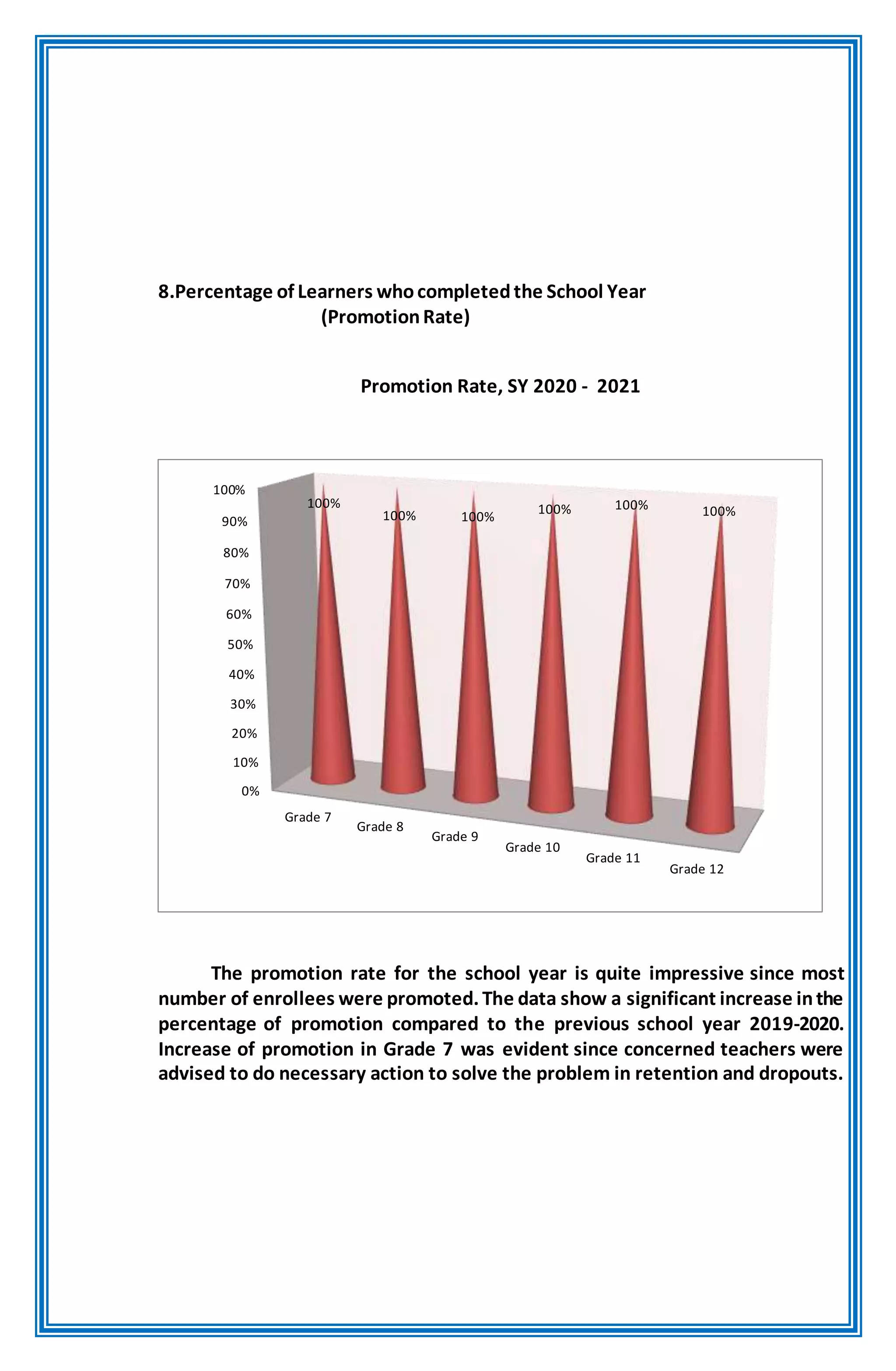 8.Percentage of Learners whocompletedthe School Year
(PromotionRate)
Promotion Rate, SY 2020 - 2021
The promotion rate for the school year is quite impressive since most
number of enrollees were promoted. The data show a significant increase inthe
percentage of promotion compared to the previous school year 2019-2020.
Increase of promotion in Grade 7 was evident since concerned teachers were
advised to do necessary action to solve the problem in retention and dropouts.
0%
10%
20%
30%
40%
50%
60%
70%
80%
90%
100%
Grade 7
Grade 8
Grade 9
Grade 10
Grade 11
Grade 12
100%
100% 100%
100% 100% 100%
 