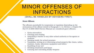 (SHALL BE HANDLED BY ADVISERS FIRST)
MINOR OFFENSES OF
INFRACTIONS
 