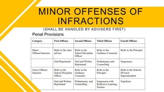 (SHALL BE HANDLED BY ADVISERS FIRST)
MINOR OFFENSES OF
INFRACTIONS
Penal Provisions
 