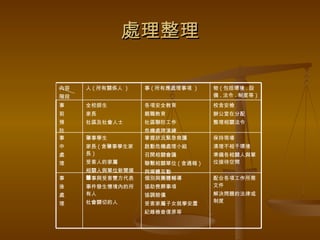 處理整理 配合各項工作所需文件 解決問題的法律或制度 個別與團體輔導 協助喪葬事項 協調賠償 受害家屬子女就學安置 紀錄檢查復原等 肇事與受害雙方代表 事件發生懷境內的所有人 社會關切的人 事 後 處 理 保持現場 清理不相干環境 準備各相關人與單位接待空間 掌握狀況緊急救護 啟動危機處理小組 召開相關會議 聯繫相關單位 ( 含通報 ) 與媒體互動 肇事學生 家長 ( 含肇事學生家長 ) 受害人的家屬 相關人與單位新聞媒體 事 中 處 理 校舍安檢 辦公室在分配 整理相關法令 各項安全教育 親職教育 社區聯防工作 危機處理演練 全校師生 家長 社區及社會人士 事 前 預 防 物 ( 包括環境 . 設備 . 法令 . 制度等 ) 事 ( 所有應處理事項  ) 人 ( 所有關係人  ) 內容 階段 