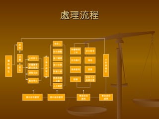 處理流程 事 件 發 生 急 救 送 醫 宣 告 全校師生 家屬肇事 學生家長 通報系統 警政單位 成 立 事 件 處 理 小 組 發言人 對外聯繫 進行輔導 進行安撫 研擬方案 與家長會 互動 人力資源 適中前段處理 適中後段處理 告別儀式 喪葬處理 撫恤 褒獎 賠償 安全教育 持續輔導 工作 事後前段 處理 受害子女 就學安置 分 析 與 檢 討 事後後段 處理 