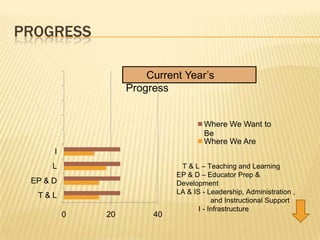 Progress       Current Year’s Progress