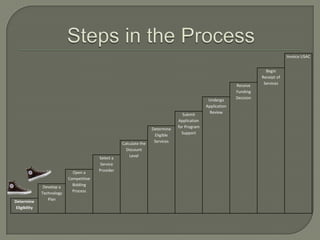 Process Overview