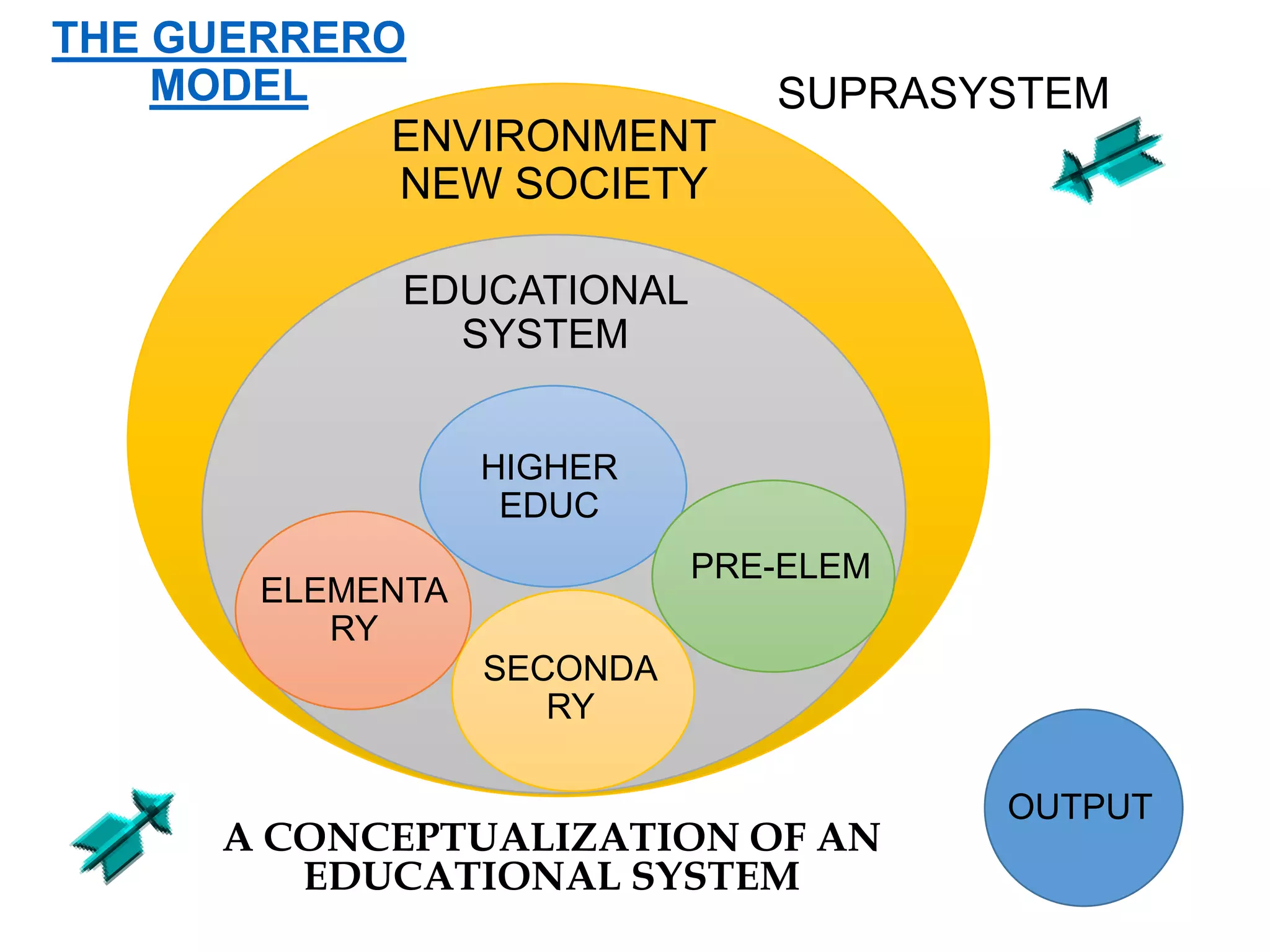 THE GUERRERO
MODEL
ENVIRONMENT
NEW SOCIETY

SUPRASYSTEM

EDUCATIONAL
SYSTEM
HIGHER
EDUC
PRE-ELEM

ELEMENTA
RY
SECONDA
RY

A CONCEPTUALIZATION OF AN
EDUCATIONAL SYSTEM

OUTPUT

 