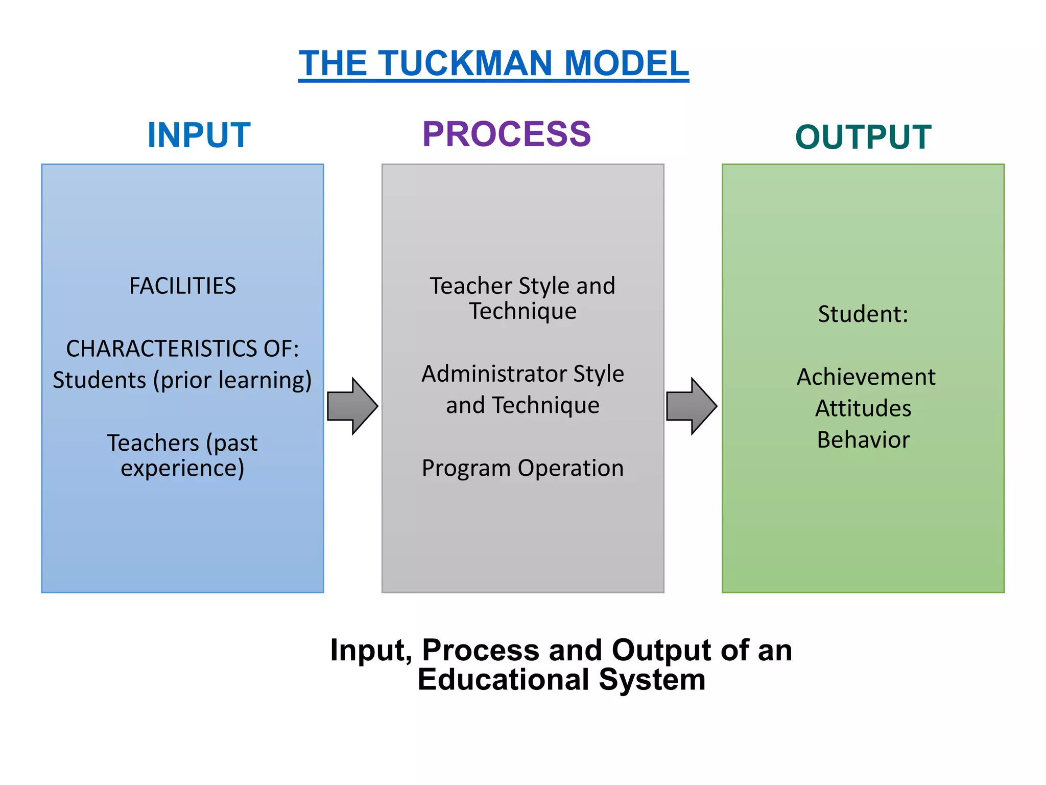 THE TUCKMAN MODEL
INPUT

FACILITIES
CHARACTERISTICS OF:
Students (prior learning)
Teachers (past
experience)

PROCESS

Teacher Style and
Technique
Administrator Style
and Technique
Program Operation

Input, Process and Output of an
Educational System

OUTPUT

Student:
Achievement
Attitudes
Behavior

 