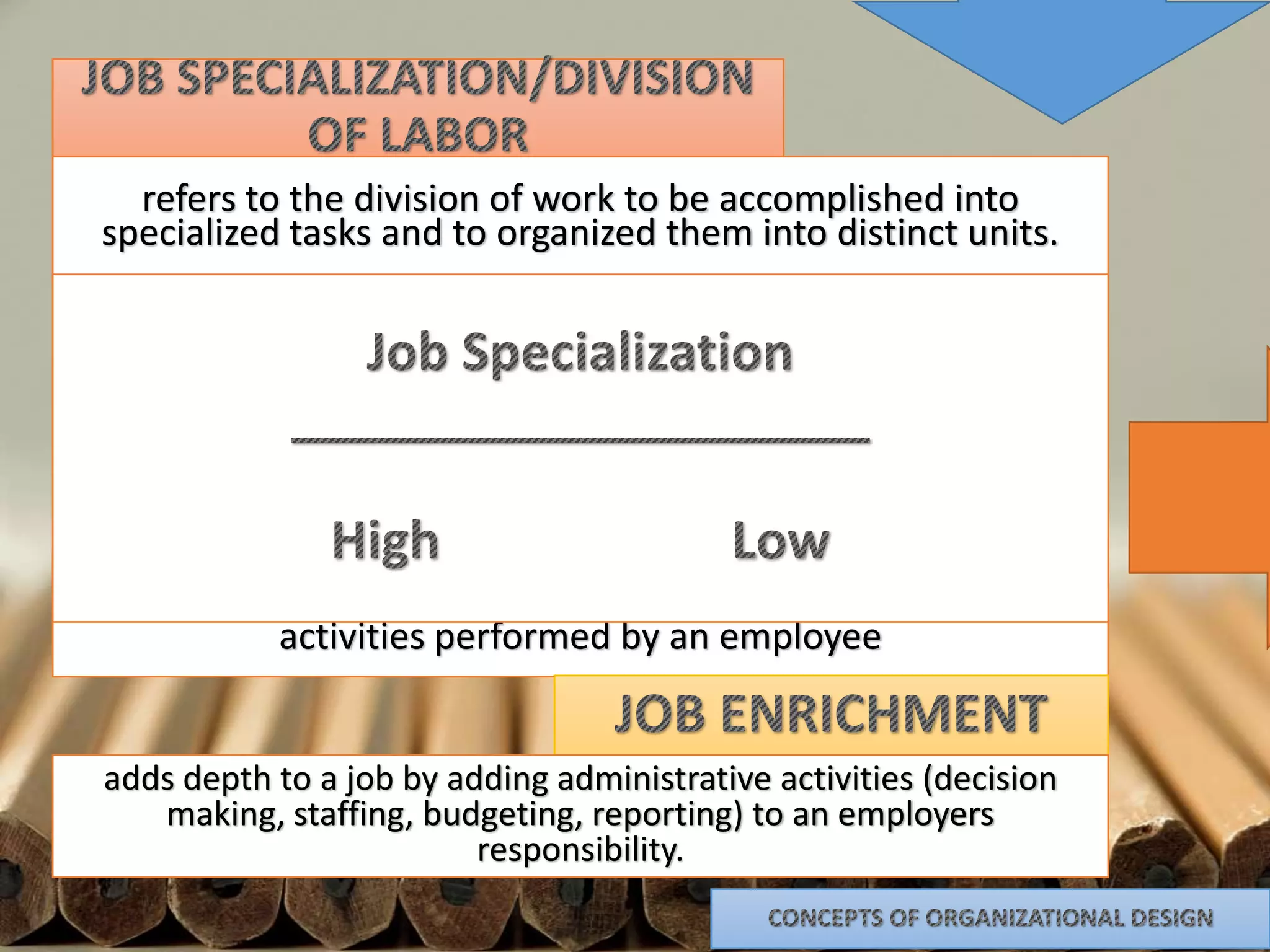 refers to the division of work to be accomplished into
specialized tasks and to organized them into distinct units.

involves systematically moving employees from 1 job to
another

adds breadth to a job by increasing the no. and variety of
activities performed by an employee

adds depth to a job by adding administrative activities (decision
making, staffing, budgeting, reporting) to an employers
responsibility.

 