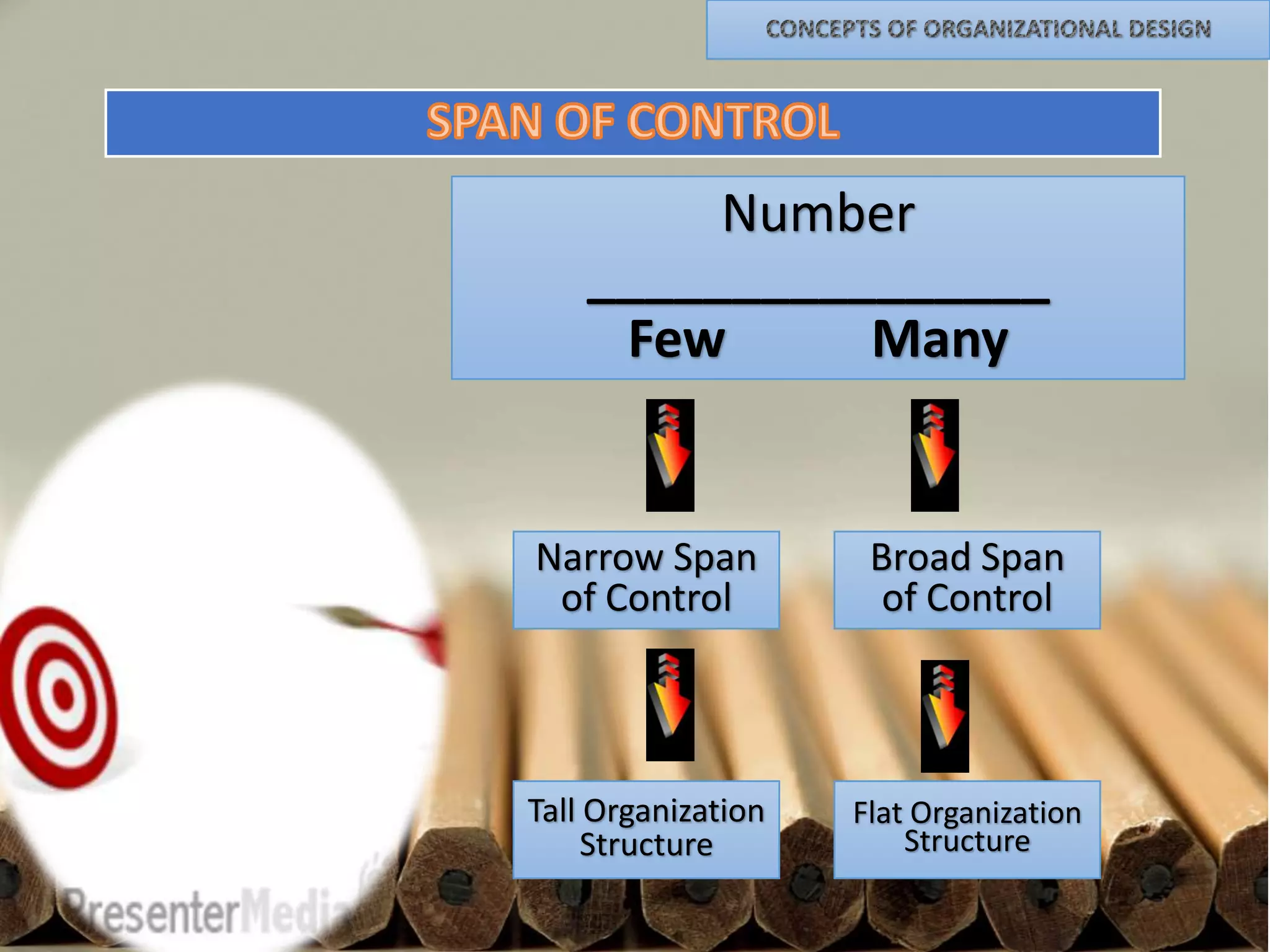 Number
________________
Few
Many

Narrow Span
of Control

Broad Span
of Control

Tall Organization
Structure

Flat Organization
Structure

 
