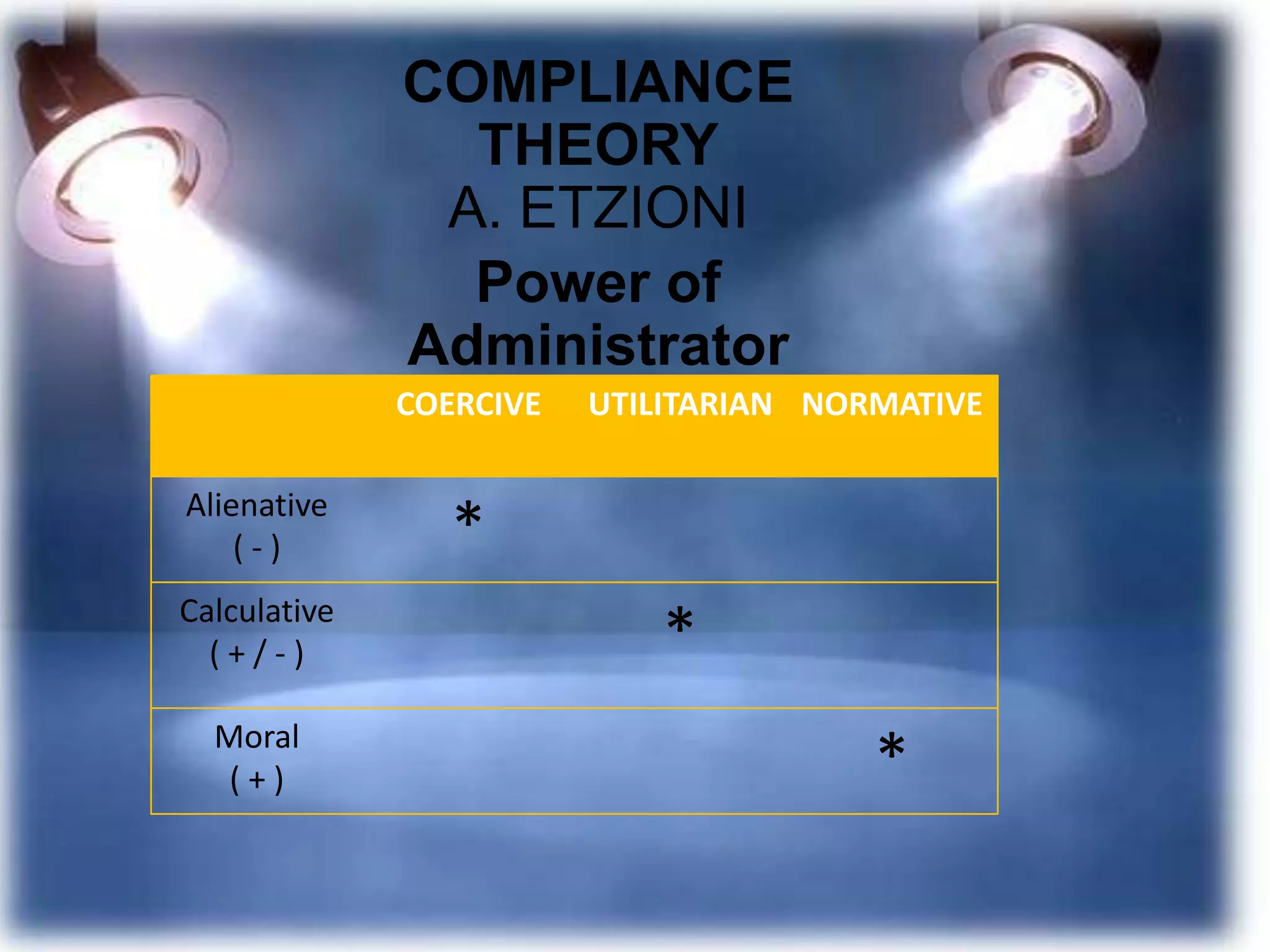 COMPLIANCE
THEORY
A. ETZIONI
Power of
Administrator
COERCIVE
Alienative
(-)
Calculative
(+/-)
Moral
(+)

UTILITARIAN NORMATIVE

*
*

*

 