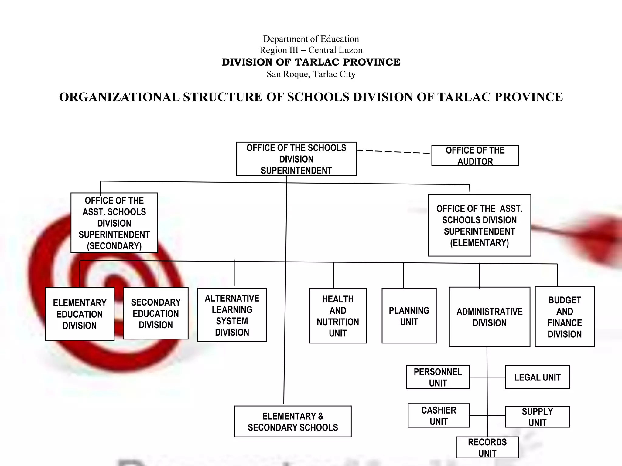Department of Education
Region III – Central Luzon

DIVISION OF TARLAC PROVINCE
San Roque, Tarlac City

ORGANIZATIONAL STRUCTURE OF SCHOOLS DIVISION OF TARLAC PROVINCE

OFFICE OF THE SCHOOLS
DIVISION
SUPERINTENDENT

OFFICE OF THE
AUDITOR

OFFICE OF THE
ASST. SCHOOLS
DIVISION
SUPERINTENDENT
(SECONDARY)

ELEMENTARY
EDUCATION
DIVISION

SECONDARY
EDUCATION
DIVISION

OFFICE OF THE ASST.
SCHOOLS DIVISION
SUPERINTENDENT
(ELEMENTARY)

ALTERNATIVE
LEARNING
SYSTEM
DIVISION

HEALTH
AND
NUTRITION
UNIT

PLANNING
UNIT

ADMINISTRATIVE
DIVISION

BUDGET
AND
FINANCE
DIVISION

PERSONNEL
UNIT
ELEMENTARY &
SECONDARY SCHOOLS

LEGAL UNIT

CASHIER
UNIT

SUPPLY
UNIT
RECORDS
UNIT

 