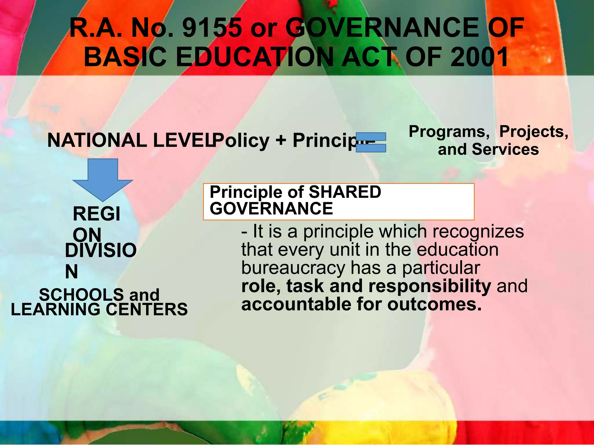 R.A. No. 9155 or GOVERNANCE OF
BASIC EDUCATION ACT OF 2001
NATIONAL LEVEL
Policy + Principle

REGI
ON
DIVISIO
N
SCHOOLS and
LEARNING CENTERS

Programs, Projects,
and Services

Principle of SHARED
GOVERNANCE

- It is a principle which recognizes
that every unit in the education
bureaucracy has a particular
role, task and responsibility and
accountable for outcomes.

 