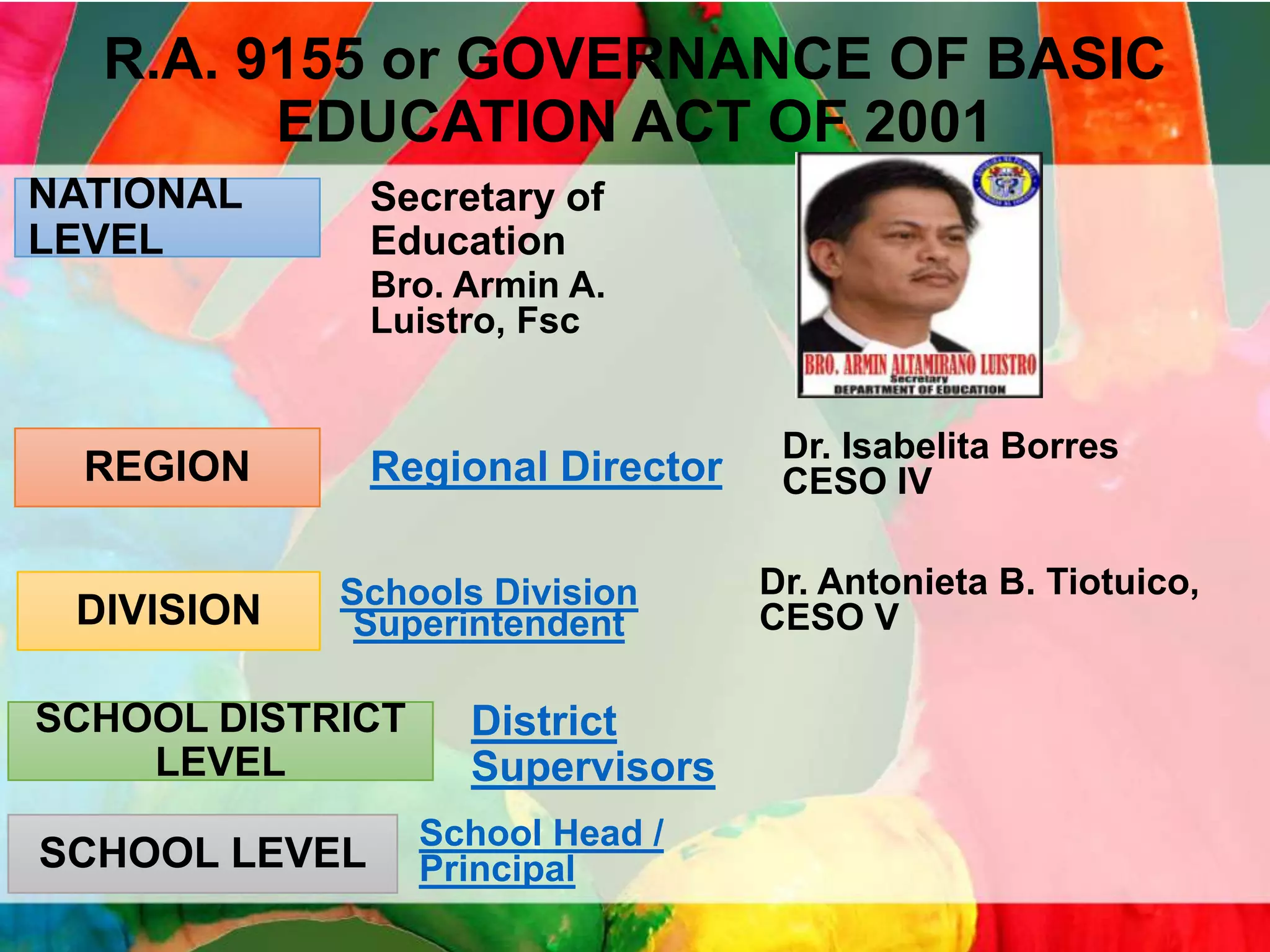 R.A. 9155 or GOVERNANCE OF BASIC
EDUCATION ACT OF 2001
NATIONAL
LEVEL

Secretary of
Education
Bro. Armin A.
Luistro, Fsc

REGION
DIVISION

Regional Director
Schools Division
Superintendent

SCHOOL DISTRICT
LEVEL

SCHOOL LEVEL

District
Supervisors
School Head /
Principal

Dr. Isabelita Borres
CESO IV

Dr. Antonieta B. Tiotuico,
CESO V

 