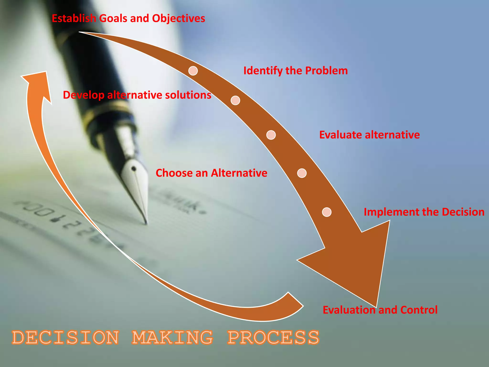 Establish Goals and Objectives

Identify the Problem
Develop alternative solutions
Evaluate alternative
Choose an Alternative
Implement the Decision

Evaluation and Control

 