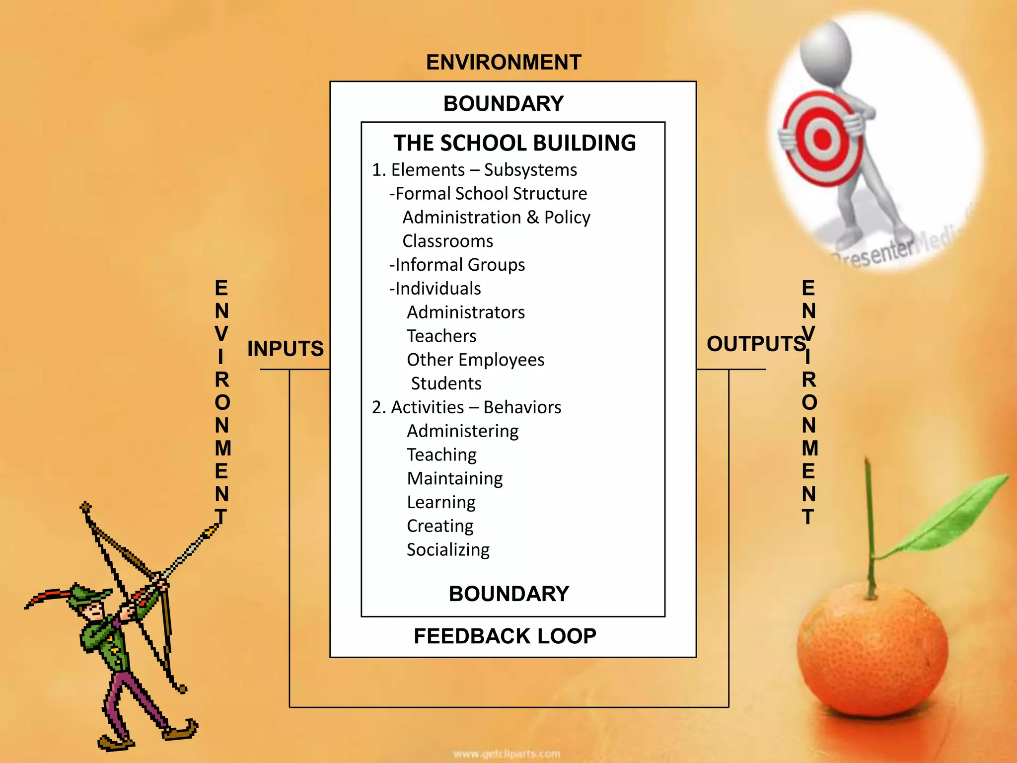 ENVIRONMENT
BOUNDARY

THE SCHOOL BUILDING

E
N
V
I INPUTS
R
O
N
M
E
N
T

1. Elements – Subsystems
-Formal School Structure
Administration & Policy
Classrooms
-Informal Groups
-Individuals
Administrators
Teachers
Other Employees
Students
2. Activities – Behaviors
Administering
Teaching
Maintaining
Learning
Creating
Socializing

BOUNDARY
FEEDBACK LOOP

E
N
V
OUTPUTS
I
R
O
N
M
E
N
T

 