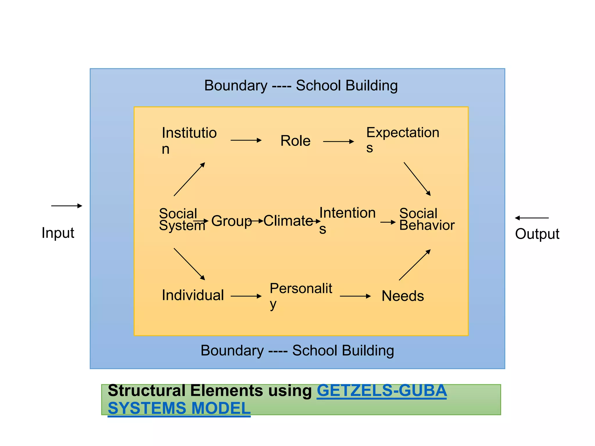 Boundary ---- School Building
Institutio
n

Input

Role

Expectation
s

Intention
Social
Group Climate
System
s

Individual

Personalit
y

Social
Behavior

Needs

Boundary ---- School Building

Structural Elements using GETZELS-GUBA
SYSTEMS MODEL

Output

 