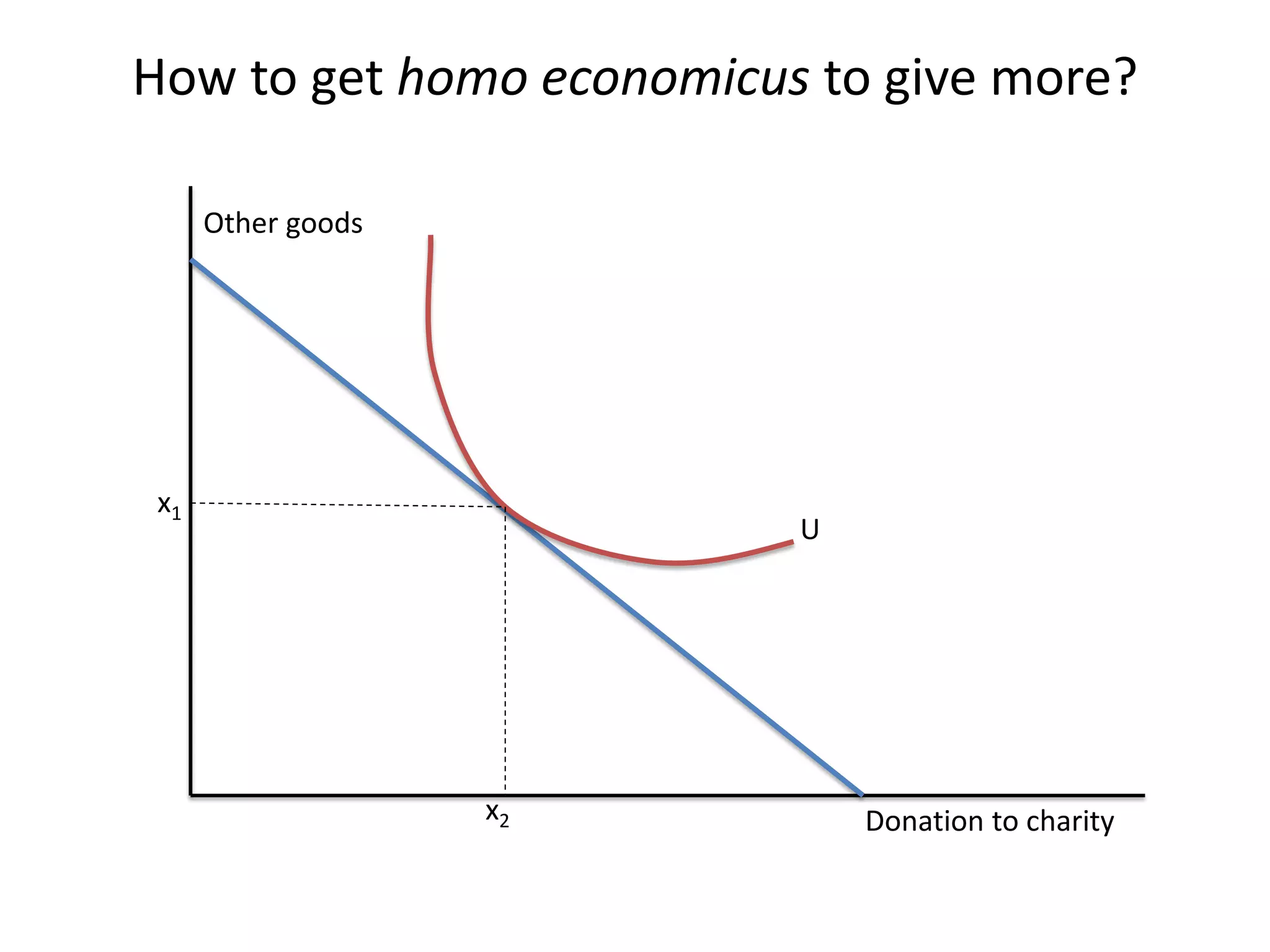 How to get homo economicus to give more?
Other goods

x1

U

x2

Donation to charity

 