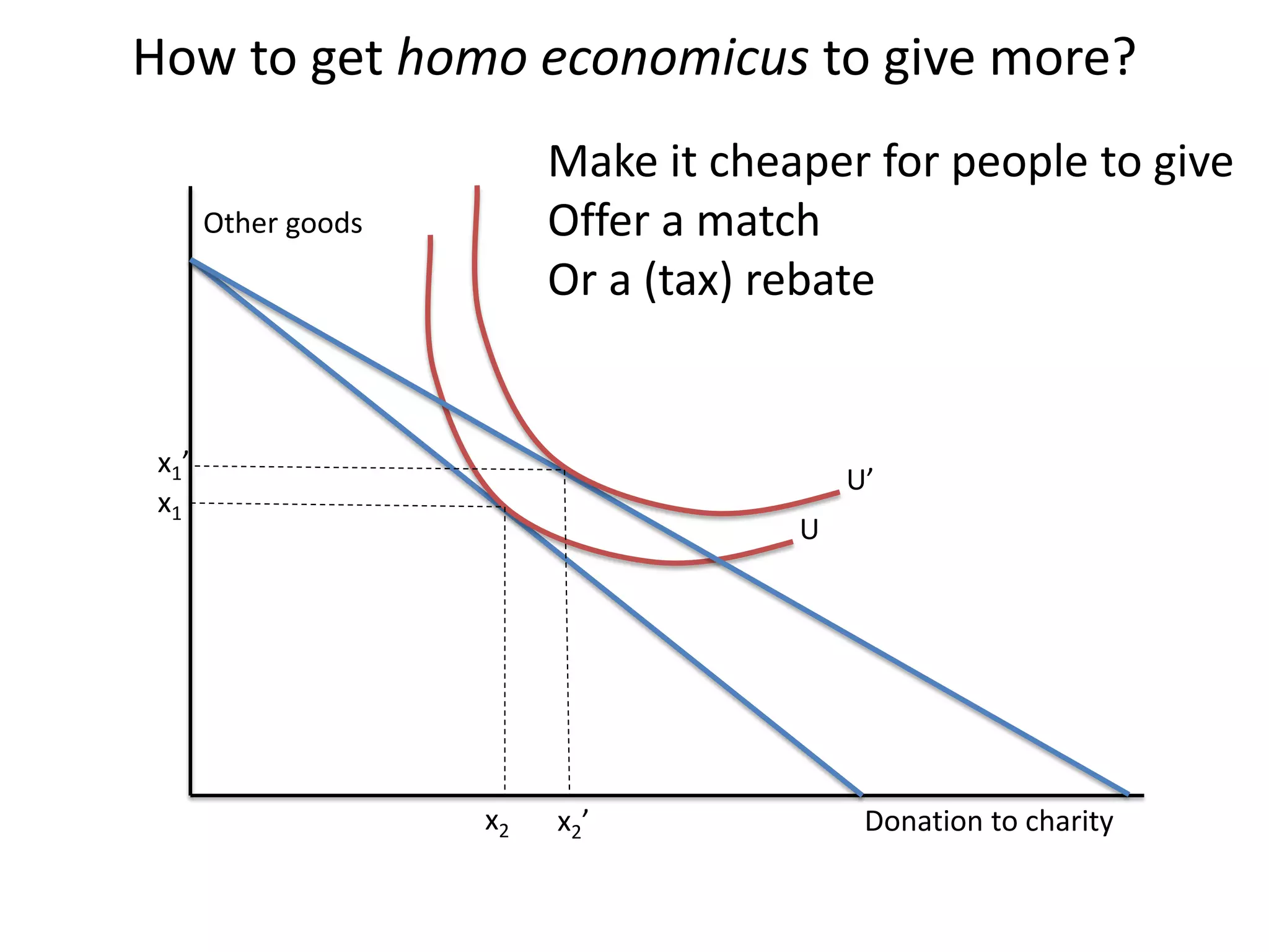 How to get homo economicus to give more?
Make it cheaper for people to give
Offer a match
Or a (tax) rebate

Other goods

x1 ’
x1

U’
U

x2

x2 ’

Donation to charity

 