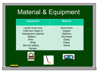 Material & Equipment 
Equipment Material 
Lamp/ music box 
Little box made of 
transparant material 
Battery 
Wire 
Wrap 
Box for battery 
Hanger 
Alumunium 
Copper 
Nail/iron 
Zinc/steel 
Glass 
Paper 
Wood 
 