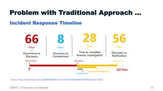 Problem with Traditional Approach …
Incident Response Timeline
CREST | University of Adelaide
Source: http://e.bakerlaw.co...