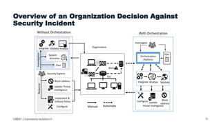 Overview of an Organization Decision Against
Security Incident
CREST | University of Adelaide
IDS
Integrate Analyze
System...