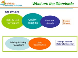 What are the Standards BOS & DET Curriculum Quality  Teaching Building & Safety  Regulations Industrial  Awards Court  Determination The Drivers Design  Drivers Design Solution  Materials Selection 