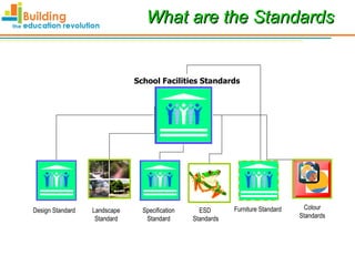 What are the Standards Design Standard Specification Standard ESD  Standards Colour Standards Landscape Standard School Facilities Standards Furniture Standard 