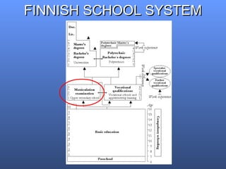 FINNISH SCHOOL SYSTEMFINNISH SCHOOL SYSTEM
 