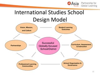 International Studies School
           Design Model
           Vision, Mission,                         Student Learning
                                                       Outcomes
               and Culture




                                    Successful                    Curriculum, Assessment,
Partnerships                     Globally-focused                       & Instruction
                                  School/District




                                                         School Organization &
         Professional Learning
                                                             Governance
             Communities


                                                                                            13
 