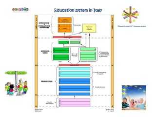 Education system in Italy


                            “Pleased to meet EU” Comenius project
 