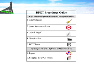 DPGT Procedures Guide
Key Components of the Reflection and Development Phase
1. Data Collection
2. Needs Assessment/Focus
3. Growth Target
4. Plan of Action
5. DPGT Form
Key Components of the Reflection and Outcome Phase
6. Impact
7. Complete the DPGT Process
 
