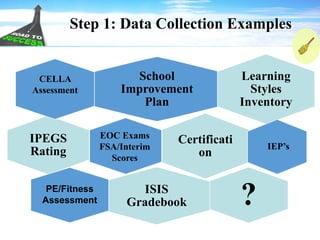 Step 1: Data Collection Examples
School
Improvement
Plan
IPEGS
Rating
?
Certificati
on
ISIS
Gradebook
Learning
Styles
Inventory
PE/Fitness
Assessment
CELLA
Assessment
EOC Exams
FSA/Interim
Scores
IEP’s
 