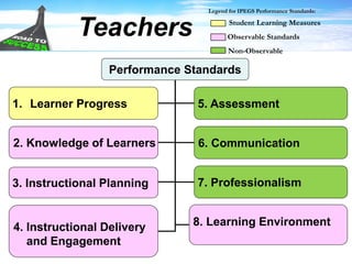 Teachers
Performance Standards
1. Learner Progress
7. Professionalism
8. Learning Environment4. Instructional Delivery
and Engagement
3. Instructional Planning
5. Assessment
6. Communication2. Knowledge of Learners
Legend for IPEGS Performance Standards:
Student Learning Measures
Observable Standards
Non-Observable
 