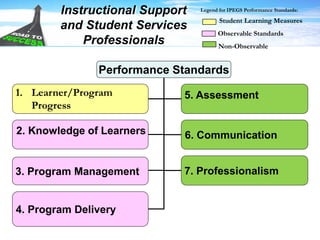 Instructional Support
and Student Services
Professionals
Performance Standards
1. Learner/Program
Progress
7. Professionalism
4. Program Delivery
3. Program Management
5. Assessment
6. Communication2. Knowledge of Learners
Legend for IPEGS Performance Standards:
Student Learning Measures
Observable Standards
Non-Observable
 