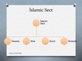 İslamic Sect
UNCLASSIFIED
İslamic
Sect
Hawarij Shia Sunni Mutazila
 