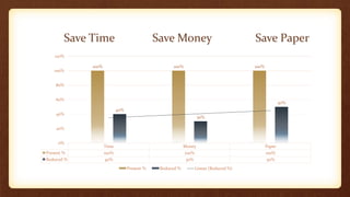 Save Time Save Money Save Paper
Time Money Paper
Present % 100% 100% 100%
Reduced % 40% 30% 50%
100% 100% 100%
40%
30%
50%
0%
20%
40%
60%
80%
100%
120%
Present % Reduced % Linear (Reduced %)
 