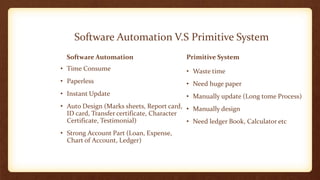 Software Automation V.S Primitive System
Software Automation
• Time Consume
• Paperless
• Instant Update
• Auto Design (Marks sheets, Report card,
ID card, Transfer certificate, Character
Certificate, Testimonial)
• Strong Account Part (Loan, Expense,
Chart of Account, Ledger)
Primitive System
• Waste time
• Need huge paper
• Manually update (Long tome Process)
• Manually design
• Need ledger Book, Calculator etc
 