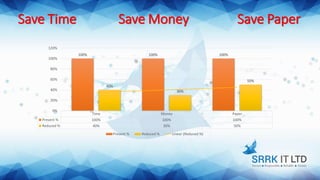 Save Time Save Money Save Paper
Time Money Paper
Present % 100% 100% 100%
Reduced % 40% 30% 50%
100% 100% 100%
40%
30%
50%
0%
20%
40%
60%
80%
100%
120%
Present % Reduced % Linear (Reduced %)
 