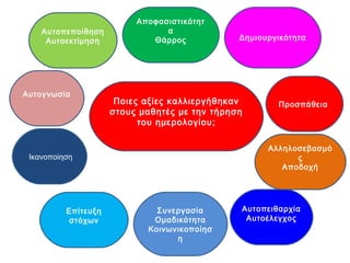Ποιες αξίες καλλιεργήθηκαν
στους μαθητές με την τήρηση
του ημερολογίου;
Αυτοπεποίθηση
Αυτοεκτίμηση
Αποφασιστικότητ
α
Θάρρος
Επίτευξη
στόχων
Δημιουργικότητα
Αυτοπειθαρχία
Αυτοέλεγχος
Συνεργασία
Ομαδικότητα
Κοινωνικοποίησ
η
Προσπάθεια
Αλληλοσεβασμό
ς
Αποδοχή
Ικανοποίηση
Αυτογνωσία
 