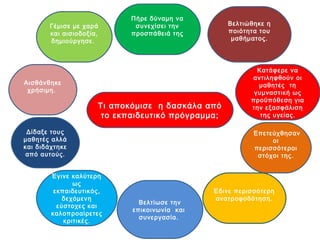 Τι αποκόμισε η δασκάλα από
το εκπαιδευτικό πρόγραμμα;
Γέμισε με χαρά
και αισιοδοξία,
δημιούργησε.
Πήρε δύναμη να
συνεχίσει την
προσπάθειά της
Έγινε καλύτερη
ως
εκπαιδευτικός,
δεχόμενη
εύστοχες και
καλοπροαίρετες
κριτικές.
Βελτιώθηκε η
ποιότητα του
μαθήματος.
Έδινε περισσότερη
ανατροφοδότηση.
Βελτίωσε την
επικοινωνία και
συνεργασία.
Κατάφερε να
αντιληφθούν οι
μαθητές τη
γυμναστική ως
προϋπόθεση για
την εξασφάλιση
της υγείας.
Επετεύχθησαν
οι
περισσότεροι
στόχοι της.
Δίδαξε τους
μαθητές αλλά
και διδάχτηκε
από αυτούς.
Αισθάνθηκε
χρήσιμη.
 