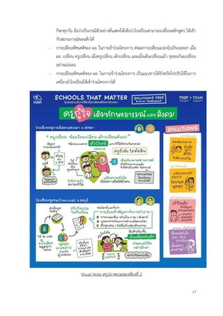17
กีฬาทุกวัน ถือว่าเป็นกรณีตัวอย่างที่แสดงให้เห็นว่าโรงเรียนสามารถเปลี่ยนหลักสูตร ให้เข้า
กับสถานการณ์ของเด็กได้
- การเปลี่ยนทัศนคติของ ผอ. ในการเข้าร่วมโครงการ ส่งผลการเปลี่ยนแปลงไปเป็นระลอก เมื่อ
ผอ. เปลี่ยน ครูเปลี่ยน เมื่อครูเปลี่ยน เด็กเปลี่ยน และเมื่อเด็นเปลี่ยนแล้ว ชุมชนก็จะเปลี่ยน
อย่างแน่นอน
- การเปลี่ยนทัศนคติของ ผอ. ในการเข้าร่วมโครงการ เป็นแนวทางให้จังหวัดไปปรับใช้ในการ
เหนี่ยวนำโรงเรียนให้เข้าร่วมโครงการได้
Visual Note สรุปภาพรวมของห้องที่ 2
 