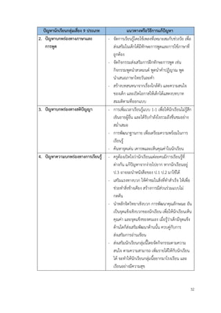 32
ปัญหานักเรียนกลุ่มเสี่ยง 9 ประเภท แนวทางหรือวิธีการแก้ปัญหา
2. ปัญหาบกพร่องทางภาษาและ
การพูด
- จัดการเรียนรู้โดยใช้เพลงที่เหมาะสมกับช่วงวัย เพื่อ
ส่งเสริมในเด็กได้มีทักษะการพูดและการใช้ภาษาที่
ถูกต้อง
- จัดกิจกรรมส่งเสริมการฝึกทักษะการพูด เช่น
กิจกรรมพูดนำสวดมนต์ พูดนำคำปฏิญาณ พูด
นำเสนอภาษาไทยวันละคำ
- สร้างบทสนทนาจากเรื่องใกล้ตัว และความสนใจ
ของเด็ก และเปิดโอกาสให้เด็กได้แสดงบทบาท
สมมติตามที่ออกแบบ
3. ปัญหาบกพร่องทางสติปัญญา - การเพิ่มเวลาเรียนรู้แบบ 1-1 เพื่อให้นักเรียนไม่รู้สึก
เขินอายผู้อื่น และได้รับกำลังใจรวมถึงชื่นชมอย่าง
สม่ำเสมอ
- การพัฒนาฐานกาย เพื่อเตรียมความพร้อมในการ
เรียนรู้
- ค้นหาจุดเด่น เคารพและเห็นคุณค่าในนักเรียน
4. ปัญหาความบกพร่องทางการเรียนรู้ - ครูต้องเปิดใจว่านักเรียนแต่ละคนมีการเรียนรู้ที่
ต่างกัน แก้ปัญหาจากง่ายไปยาก หากนักเรียนอยู่
ป.3 อาจจะนำหนังสือของ ป.1 ป.2 มาใช้ได้
- เสริมแรงทางบวก ให้คำชมในสิ่งที่ทำสำเร็จ ให้เพื่อ
ช่วยทำสิ่งข้างเคียง สร้างการมีส่วนร่วมแบบไม่
กดดัน
- นำหลักจิตวิทยาเชิงบวก การพัฒนาคุณลักษณะ อัน
เป็นจุดแข็งเชิงบวกของนักเรียน เพื่อให้นักเรียนเห็น
คุณค่า และจุดแข็งของตนเอง เมื่อรู้ว่าเด็กมีจุดแข็ง
ด้านใดก็ส่งเสริมพัฒนาด้านนั้น ควบคู่กับการ
ส่งเสริมการอ่านเขียน
- ส่งเสริมนักเรียนกลุ่มนี้โดยจัดกิจกรรมตามความ
สนใจ ตามความสามารถ เพิ่มรายได้ให้กับนักเรียน
ได้ จะทำให้นักเรียนกลุ่มนี้อยากมาโรงเรียน และ
เรียนอย่างมีความสุข
 