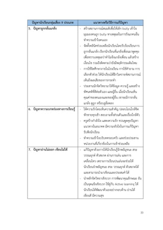 33
ปัญหานักเรียนกลุ่มเสี่ยง 9 ประเภท แนวทางหรือวิธีการแก้ปัญหา
5. ปัญหาถูกกลั่นแกล้ง - สร้างสถานการณ์สมมติเพื่อให้เด็ก bully เข้าใจ
มุมมองคนถูก bully หาเหตุผลในการรังแกคนอื่น
ทำความเข้าใจตนเอง
- จัดตั้งคลินิคช่วยเหลือนักเรียนโดยรับร้องเรียนการ
ถูกกลั่นแกล้ง เรียกนักเรียนที่แกล้งเพื่อนมาพูดคุย
เพื่อทราบเหตุผลว่าทำไมจึงแกล้งเพื่อน แล้วสร้าง
เงื่อนไข รวมถึงติดตามว่ายังมีพฤติกรรมเดิมไหม
- การใช้จิตศึกษาภายในโรงเรียน การใช้คำถาม การ
เลือกตัวช่วย ให้นักเรียนได้ฝึกวิเคราะห์สถานการณ์
เห็นถึงผลเสียของการกระทำ
- ประสานนักจิตวิทยามาให้ข้อมูล ความรู้ และสร้าง
ทัศนคติที่ดีต่อตัวเอง และผู้อื่น เมื่อนักเรียนเห็น
คุณค่าของตนเองและของผู้อื่น เขาจะมีการกลั่น
แกล้ง ดูถูก หรือบลูลี่ลดลง
6. ปัญหาความบกพร่องทางการเรียนรู้ - ให้ความรักโดยเห็นความสำคัญ ปลอบโยนใกล้ชิด
ทักทายทุกเช้า สอบถามทั้งส่วนตัวและเรื่องใกล้ตัว
- ครูสร้างกำลังใจ แสดงความรัก ชวนพูดคุยปัญหา
แนวทางในอนาคต มีความจริงใจในการแก้ปัญหา
รับฟังนักเรียน
- ทำความเข้าใจบริบทครอบครัว และช่วยประสาน
หน่วยงานที่เกี่ยวข้องในการเข้าช่วยเหลือ
7. ปัญหาอ่านไม่ออก เขียนไม่ได้ - แก้ปัญหาด้วยการให้นักเรียนรู้จักพยัญชนะ สระ
วรรณยุกต์ ตัวสะกด ผ่านการเล่น และการ
เคลื่อนไหว เพราะการเรียนปนเล่นจะช่วยให้
นักเรียนจำพยัญชนะ สระ วรรณยุกต์ ตัวสะกดได้
และสามารถนำมาเขียนและประสมคำได้
- นำหลักจิตวิทยาเชิงบวก การพัฒนาคุณลักษณะ อัน
เป็นจุดแข็งเชิงบวก ใช้คู่กับ Active learning ให้
นักเรียนได้พัฒนาตัวเองอย่างรอบด้าน อ่านได้
เขียนดี มีความสุข
 