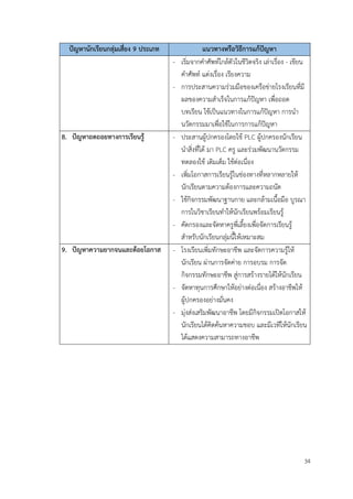 34
ปัญหานักเรียนกลุ่มเสี่ยง 9 ประเภท แนวทางหรือวิธีการแก้ปัญหา
- เริ่มจากคำศัพท์ใกล้ตัวในชีวิตจริง เล่าเรื่อง - เขียน
คำศัพท์ แต่งเรื่อง เรียงความ
- การประสานความร่วมมือของเครือข่ายโรงเรียนที่มี
ผลของความสำเร็จในการแก้ปัญหา เพื่อถอด
บทเรียน ใช้เป็นแนวทางในการแก้ปัญหา การนำ
นวัตกรรมมาเพื่อใช้ในการการแก้ปัญหา
8. ปัญหาถดถอยทางการเรียนรู้ - ประสานผู้ปกครองโดยใช้ PLC ผู้ปกครองนักเรียน
นำสิ่งที่ได้ มา PLC ครู และร่วมพัฒนานวัตกรรม
ทดลองใช้ เติมเต็ม ใช้ต่อเนื่อง
- เพิ่มโอกาสการเรียนรู้ในช่องทางที่หลากหลายให้
นักเรียนตามความต้องการและความถนัด
- ใช้กิจกรรมพัฒนาฐานกาย และกล้ามเนื้อมือ บูรณา
การในวิชาเรียนทำให้นักเรียนพร้อมเรียนรู้
- คัดกรองและจัดหาครูพี่เลี้ยงเพื่อจัดการเรียนรู้
สำหรับนักเรียนกลุ่มนี้ให้เหมาะสม
9. ปัญหาความยากจนและด้อยโอกาส - โรงเรียนเพิ่มทักษะอาชีพ และจัดการความรู้ให้
นักเรียน ผ่านการจัดค่าย การอบรม การจัด
กิจกรรมทักษะอาชีพ สู่การสร้างรายได้ให้นักเรียน
- จัดหาทุนการศึกษาให้อย่างต่อเนื่อง สร้างอาชีพให้
ผู้ปกครองอย่างมั่นคง
- มุ่งส่งเสริมพัฒนาอาชีพ โดยมีกิจกรรมเปิดโอกาสให้
นักเรียนได้คิดค้นหาความชอบ และมีเวทีให้นักเรียน
ได้แสดงความสามารถทางอาชีพ
 