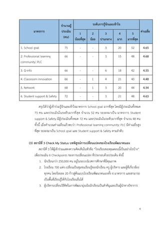 4
มาตรการ
จำนวนผู้
ประเมิน
(คน)
ระดับการรู้จักและเข้าใจ
ค่าเฉลี่ย
1
น้อยที่สุด
2
น้อย
3
ปานกลาง
4
มาก
5
มากที่สุด
1. School goal 75 - - 3 20 52 4.65
2. Professional learning
community: PLC
66 - - 3 15 48 4.68
3. Q-info 66 - - 6 18 42 4.55
4. Classroom innovation 66 - 1 4 21 40 4.48
5. Network 68 - 1 3 20 44 4.54
6. Student support & Safety 72 - - 3 21 48 4.63
สรุปได้ว่าผู้เข้าร่วมรู้จักและเข้าใจมาตรการ School goal มากที่สุด โดยมีผู้ประเมินทั้งหมด
75 คน และประเมินในระดับมากที่สุด จำนวน 52 คน รองลงมาเป็น มาตรการ Student
support & Safety มีผู้ประเมินทั้งหมด 72 คน และประเมินในระดับมากที่สุด จำนวน 48 คน
ทั้งนี้ เมื่อคำนวณค่าเฉลี่ยแล้วพบว่า Professional learning community: PLC มีค่าเฉลี่ยสูง
ที่สุด รองลงมาเป็น School goal และ Student support & Safety ตามลำดับ
(3) สถานีที่ 3 Check My Status บทพิสูจน์การเปลี่ยนแปลงของโรงเรียนพัฒนาตนเอง
สถานีที่ 3 ให้ผู้เข้าร่วมแสดงความคิดเห็นในหัวข้อ “โรงเรียนของคุณตอนนี้เป็นอย่างไรบ้าง”
เพื่อประเมิน 6 Checkpoints ของการเปลี่ยนแปลง ที่ประกอบด้วยประเด็น ดังนี้
1. นักเรียนกว่า 250,000 คน อยู่ในระบบนิเวศการศึกษาที่มีคุณภาพ
2. โรงเรียน 700 แห่ง เปลี่ยนเป็นชุมชนเรียนรู้ของนักเรียน ครู ผู้บริหาร และผู้ที่เกี่ยวข้อง
ทุกคน โดยร้อยละ 20 ก้าวสู่ต้นแบบโรงเรียนพัฒนาตนเองทั้ง 6 มาตรการ และสามารถ
เป็นพื้นที่เรียนรู้ให้กับโรงเรียนอื่นได้
3. ผู้บริหารเปลี่ยนวิธีคิดในการพัฒนามุ่งเน้นนักเรียนเป็นสำคัญและเป็นผู้นำทางวิชาการ
 